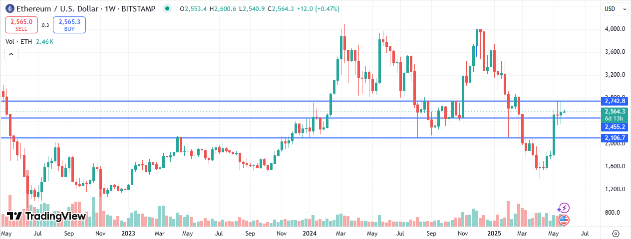ETH Price