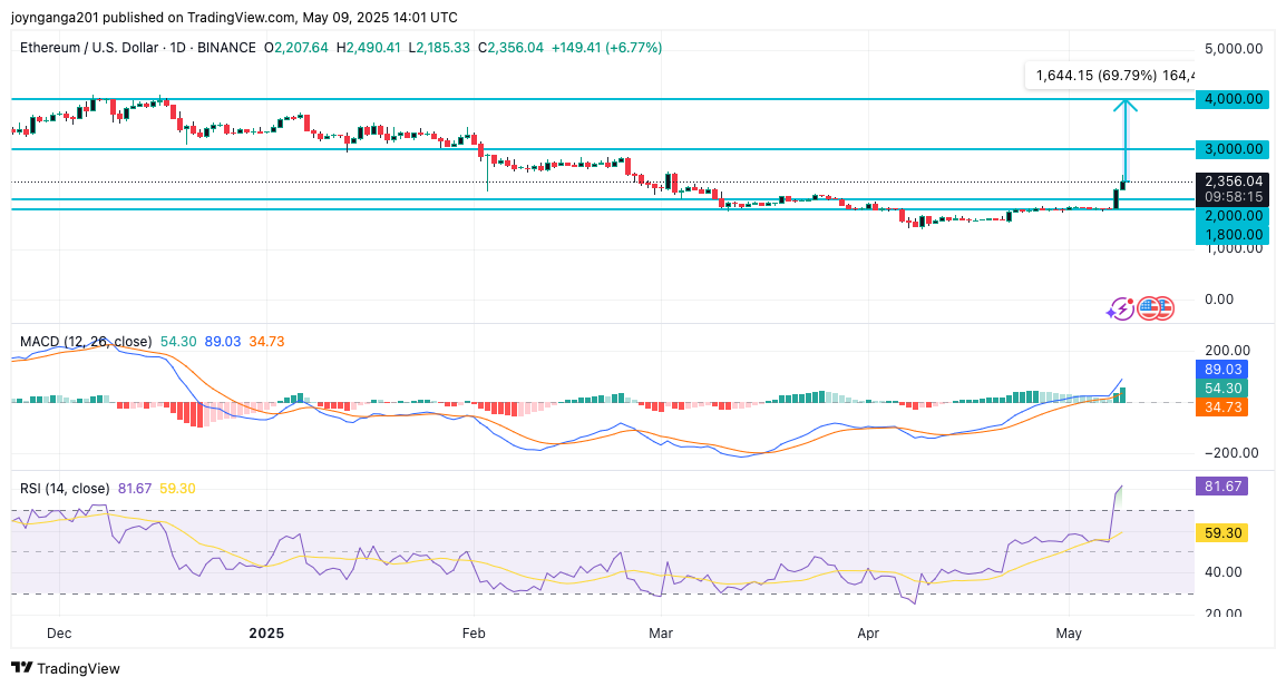 Ethereum Price Jumps 20% After Breakout: How High Can ETH Go Next?