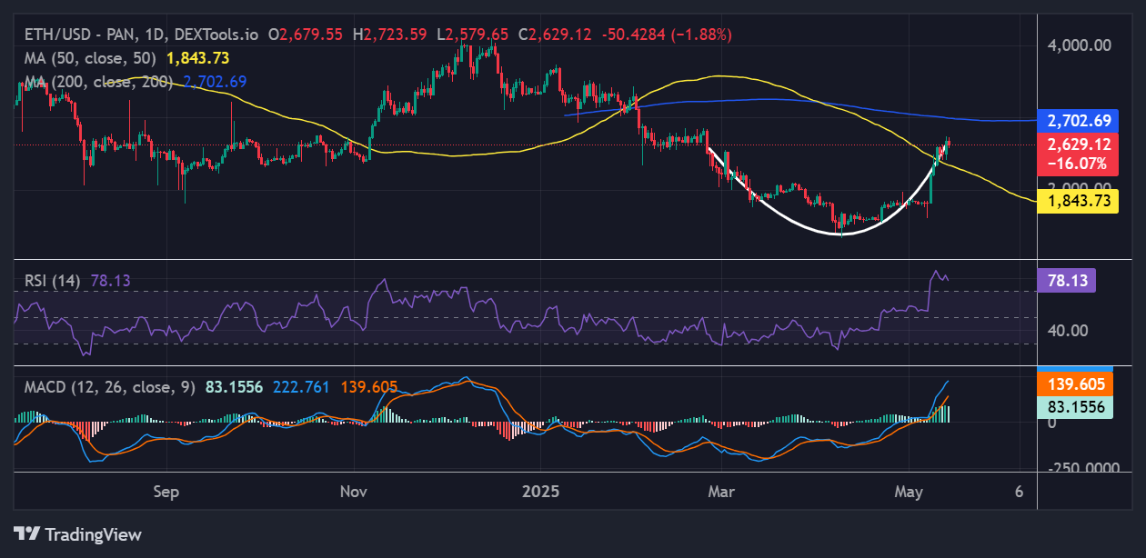 Ethereum price