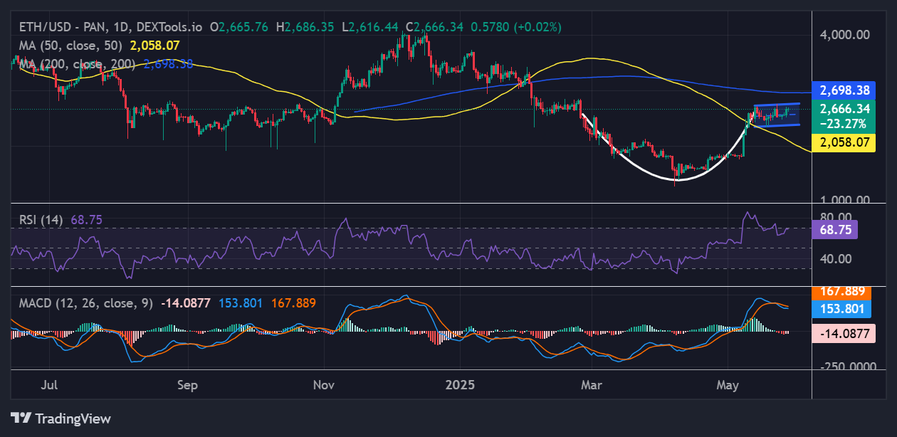 Ethereum price