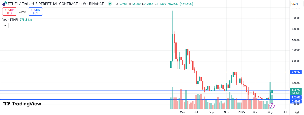 Ether.Fi