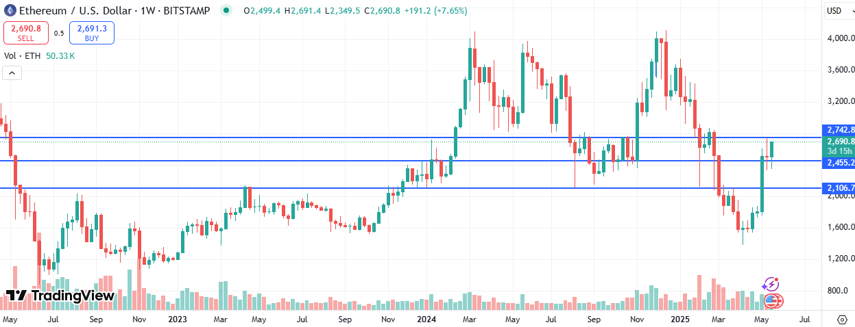 Ethereum Price