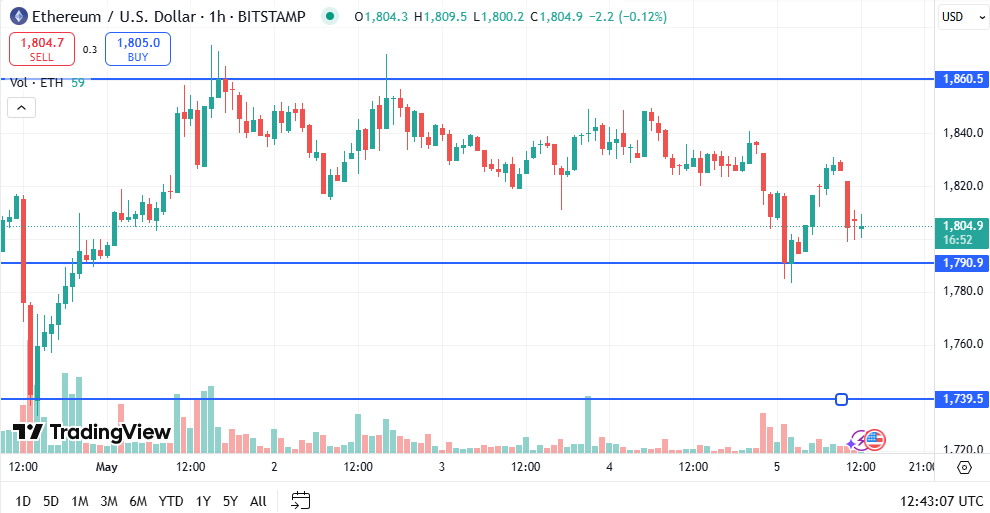 Ethereum Price