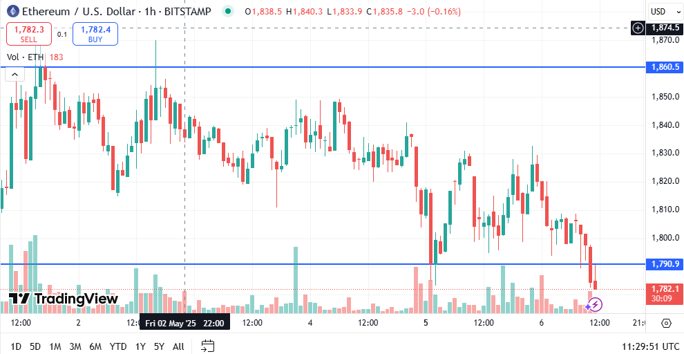 Ethereum price chart