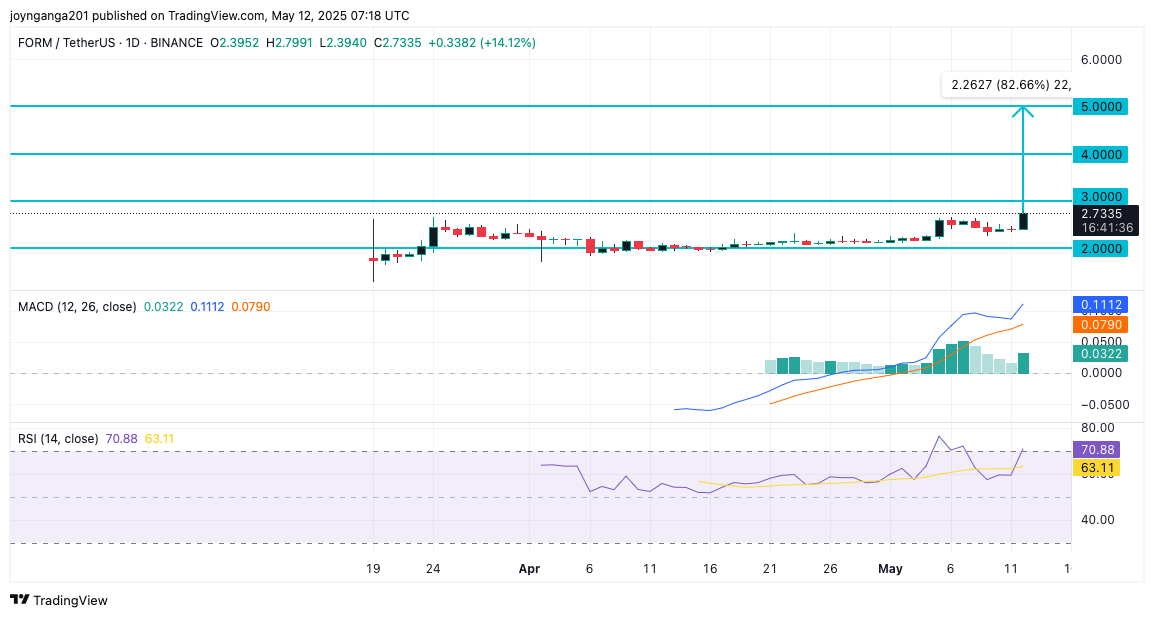 Four Price Hits ATH After Surge; What’s Next for FORM?
