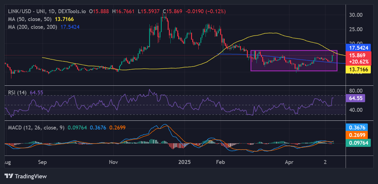 Chainlink price