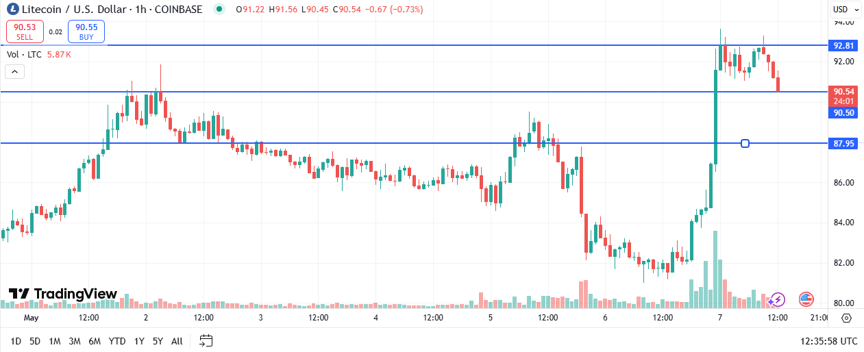 Litecoin price