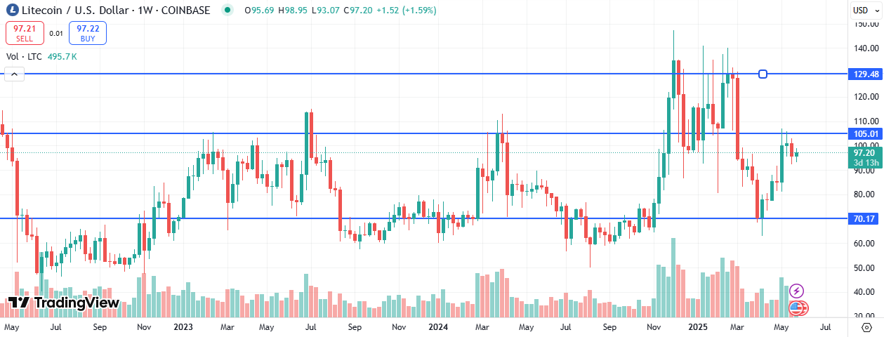 Litecoin