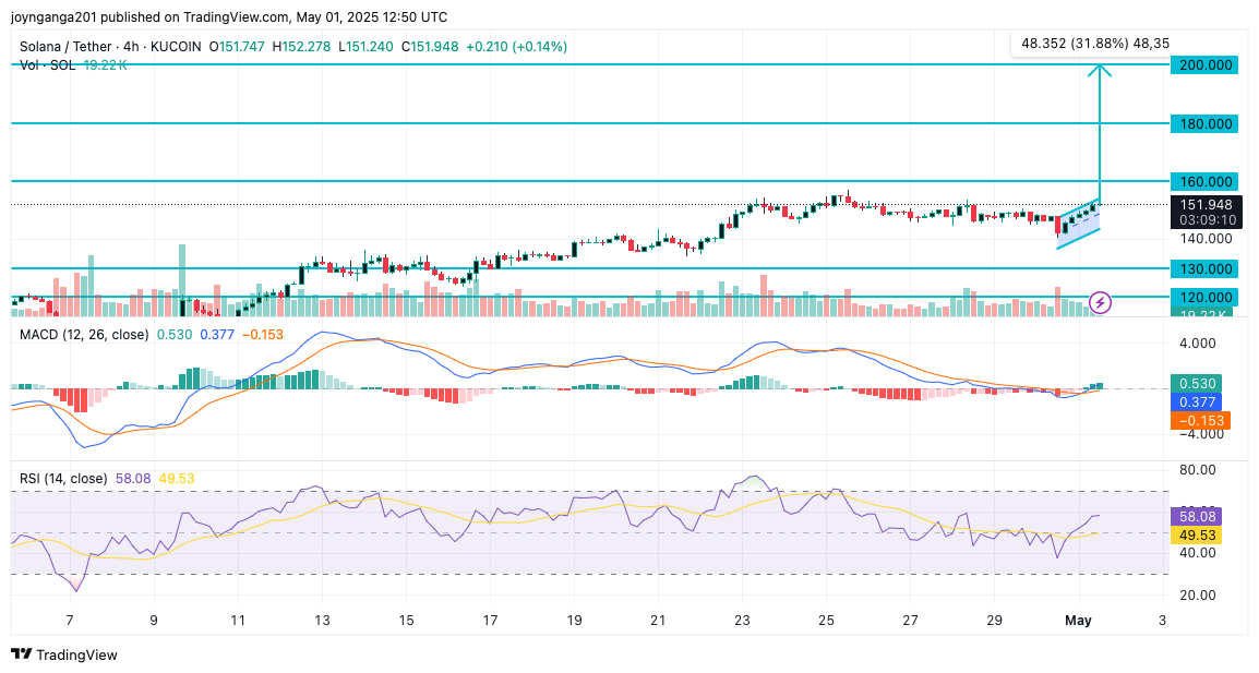 Solana Price Targets $200 as ETF Approval Gains 80% Likelihood