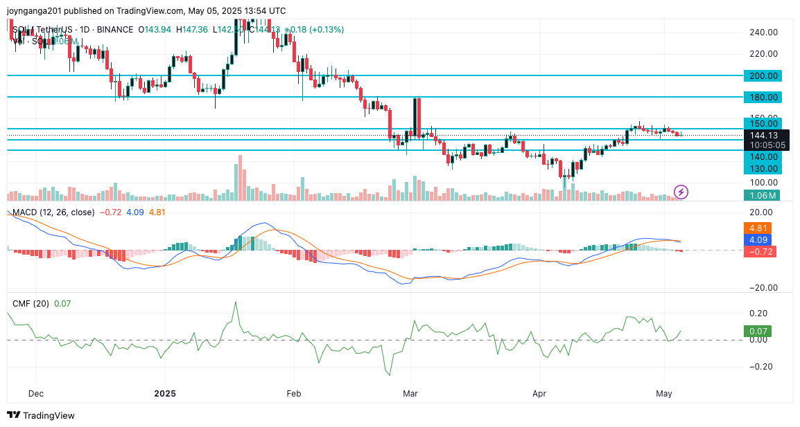 Solana Price Holding Above $140; Will $200 Break Soon?