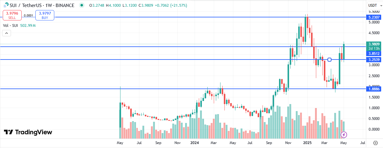 SUI Price Chart