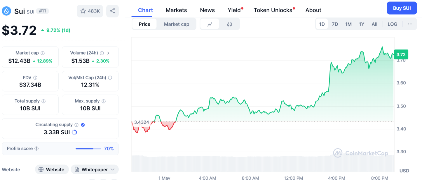 SUI Price Chart