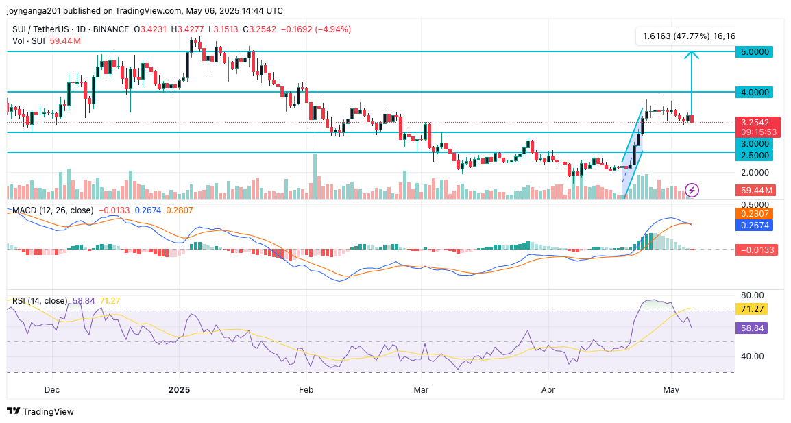 Sui Price Prediction: Here’s Why Sui Price Will Hit $5 Soon?