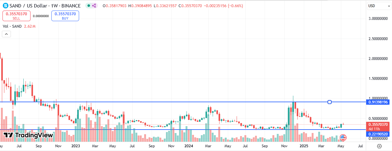 Sandbox Price