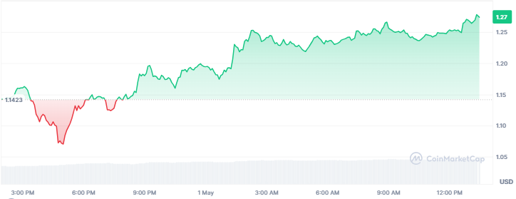 Best Crypto Gainers Today, May 1 - VIRTUAL, CRV, FARTCOIN