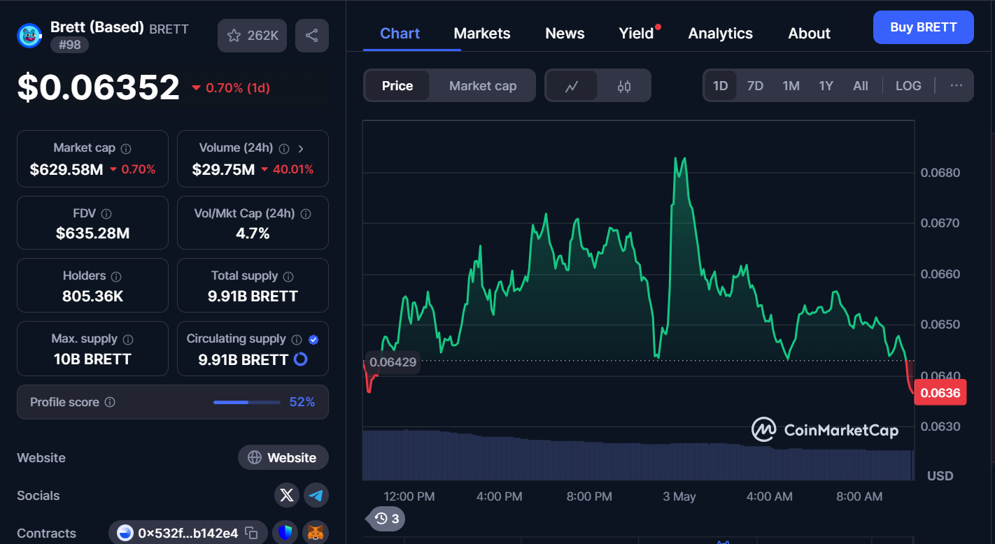 Next Memecoins to Explode, May 3 – TRUMP, PENGU, BRETT