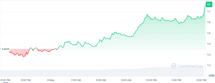 Best Crypto Gainers Today, May 8 - PENGU, VIRTUAL, BRETT