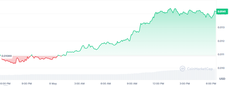 Best Crypto Gainers Today, May 8 - PENGU, VIRTUAL, BRETT
