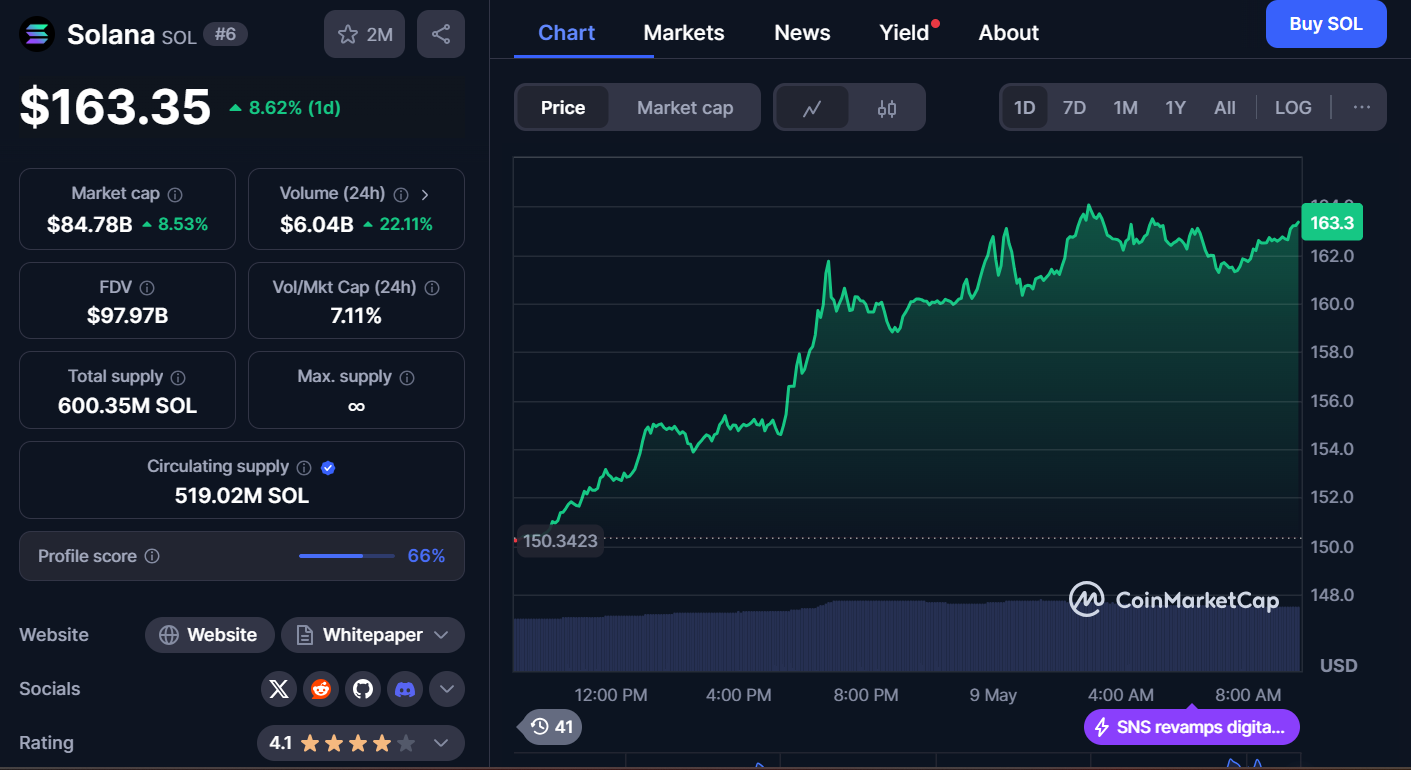 Best Cryptocurrencies to Buy Today, May 9 – Bitcoin, Ethereum, Solana