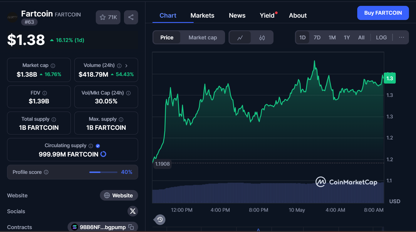 Next Memecoins to Explode, May 10 – Pepe, Floki, Fartcoin
