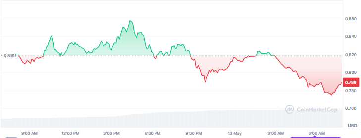 Best Altcoins to Invest in Today, May 13 - SUI, TON, ADA