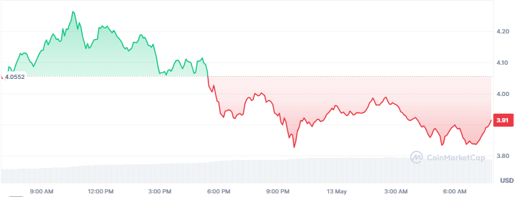 Best Altcoins to Invest in Today, May 13 - SUI, TON, ADA