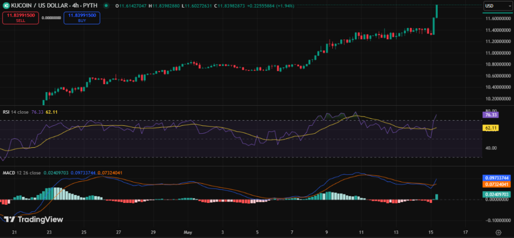 Best Crypto Gainers Today, May 15 - KCS, BGB, QNT