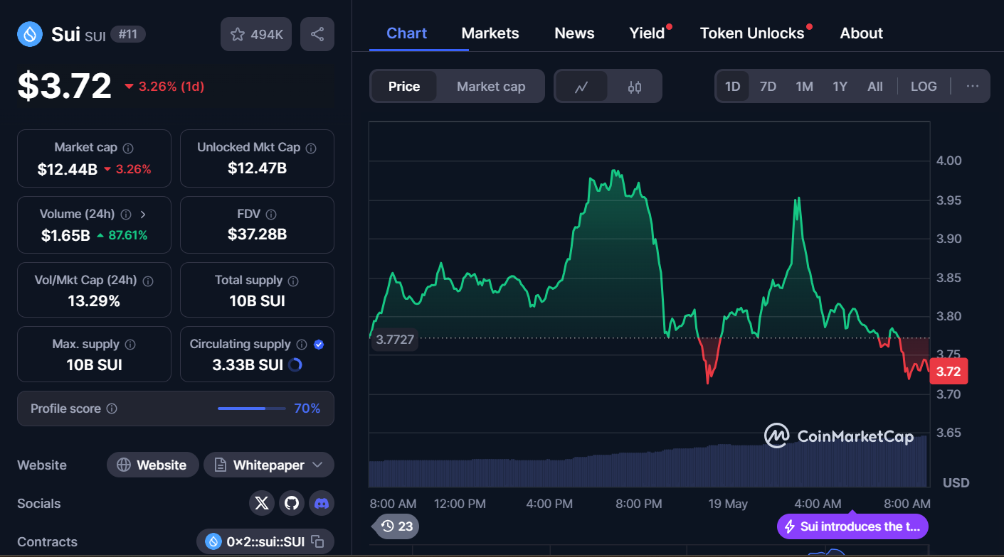 Best Cryptocurrencies to Invest in Today, May 19- Bitcoin, Sui, XRP