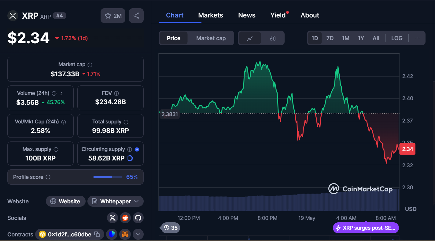 Best Cryptocurrencies to Invest in Today, May 19- Bitcoin, Sui, XRP
