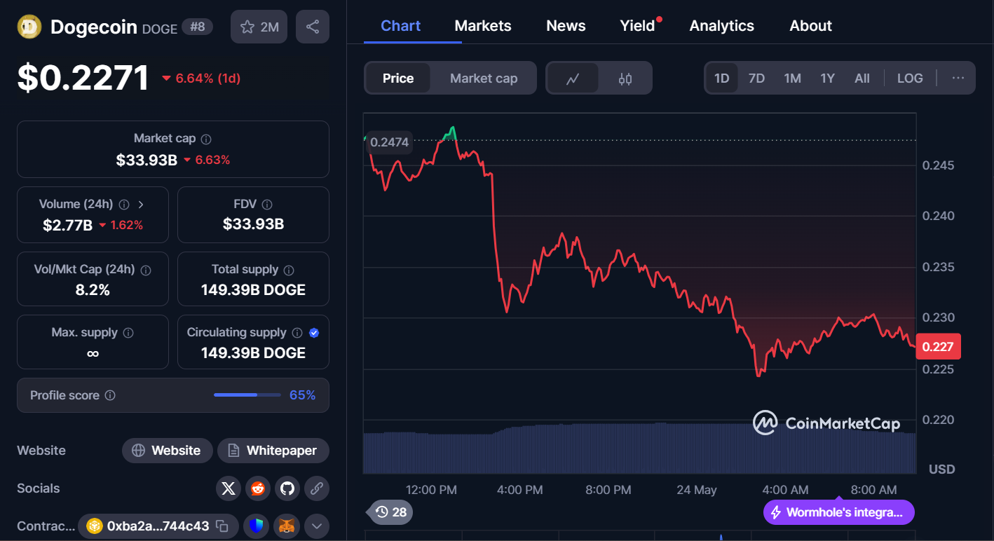 Next Memecoins to Explode, May 24 – Dogecoin, Bonk, Shina Inu