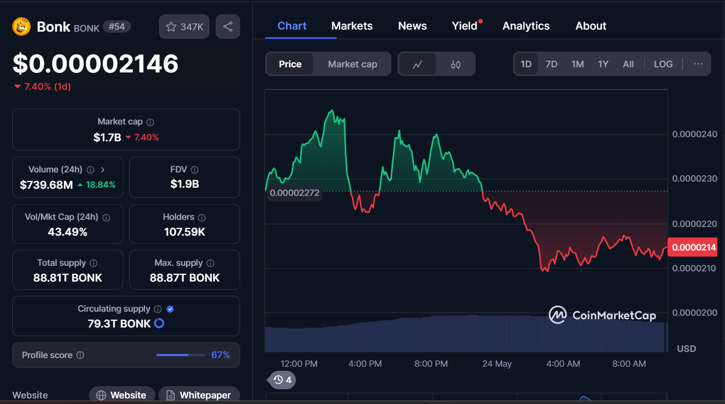 Next Memecoins to Explode, May 24 – Dogecoin, Bonk, Shina Inu