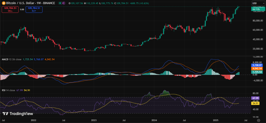 Crypto Weekly Market Wrap 26th May: Bitcoin Hits $112K as Regulation and Tariffs Shift Markets