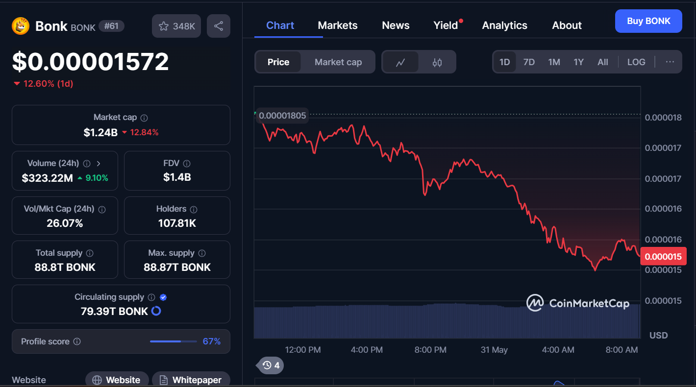 Next Memecoins to Explode, May 31 – Bonk, Floki, Brett