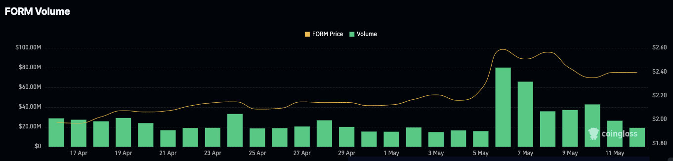 Four Price Hits ATH After Surge; What’s Next for FORM?