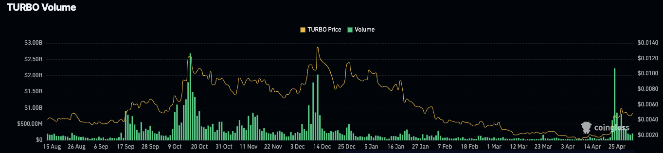 Turbo Price Jumps 15% as Bulls Set Eyes on $0.01 Level