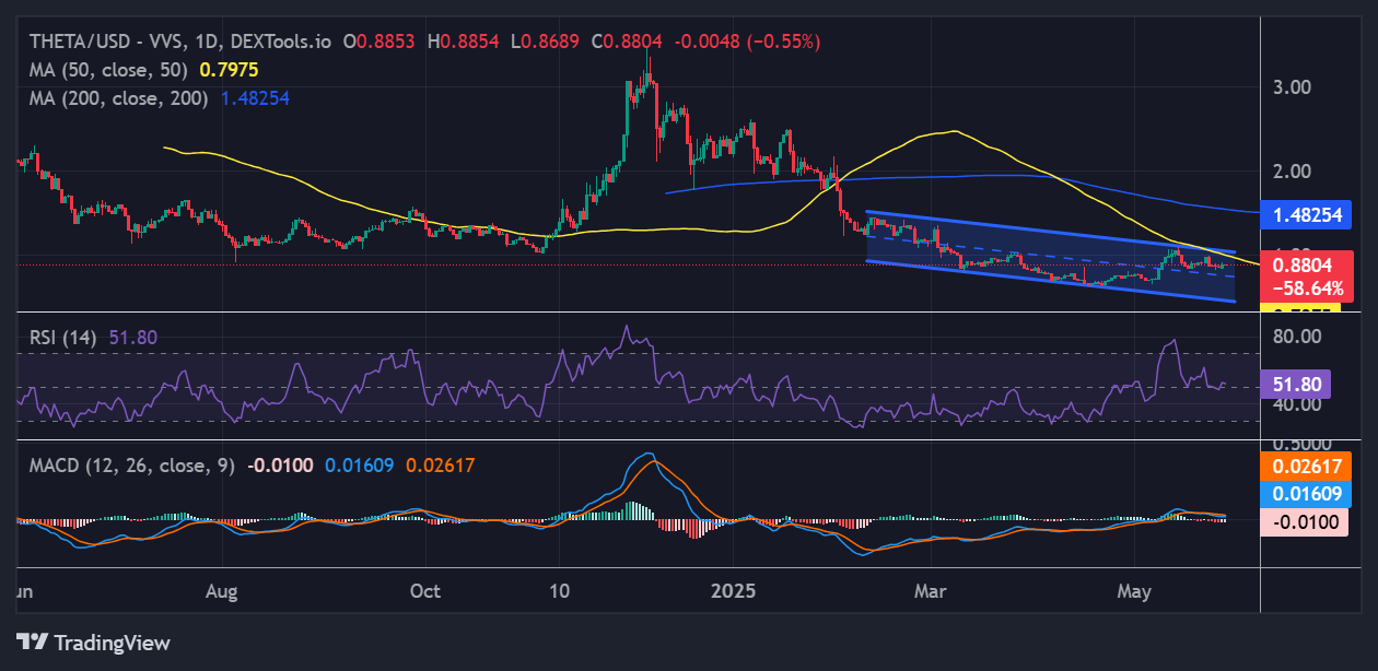 Theta Network Price