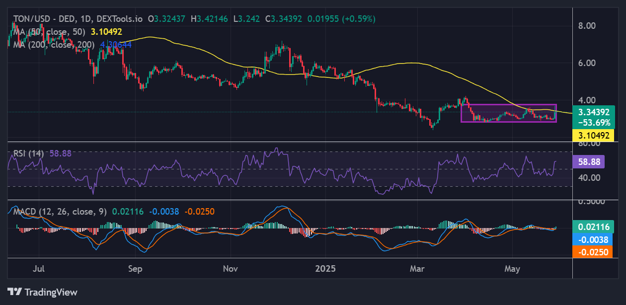 Toncoin price