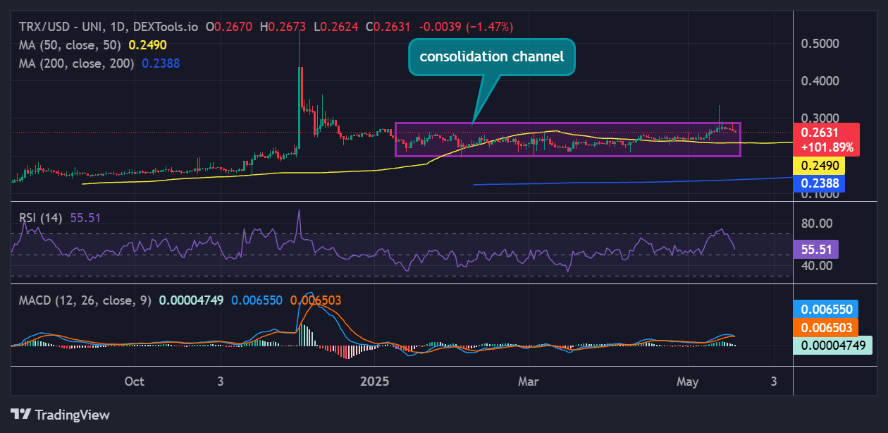 Tron price