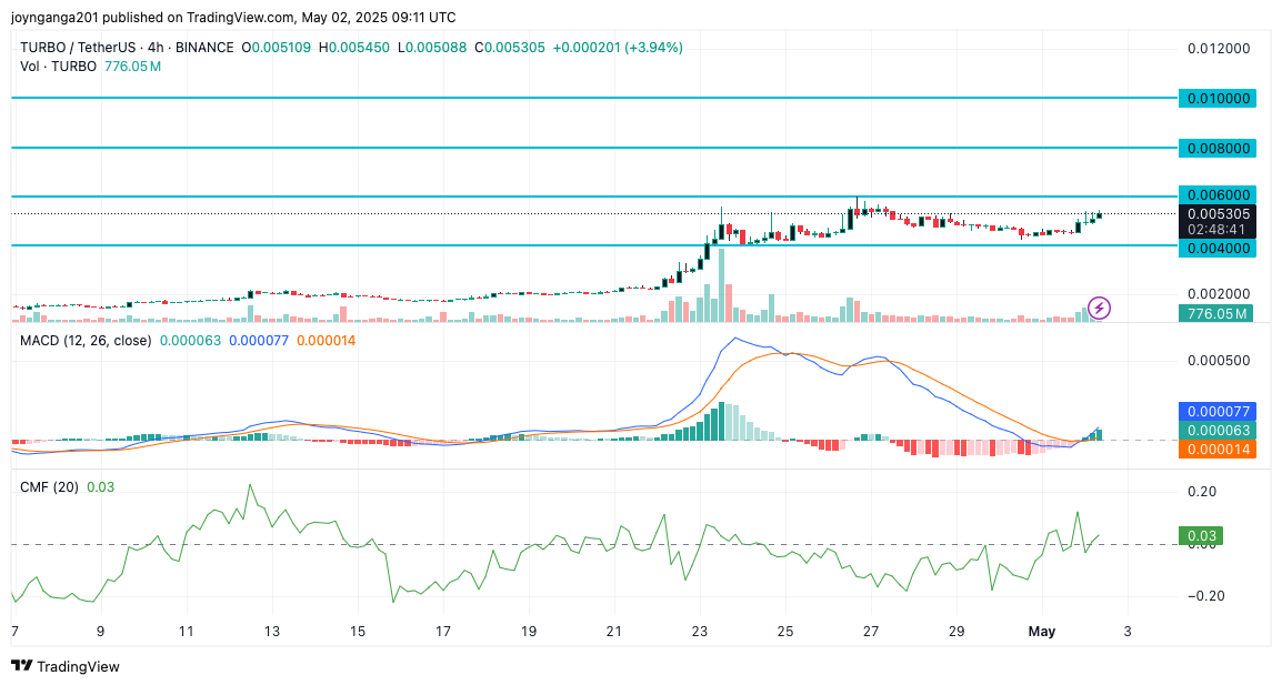 Turbo Price Jumps 15% as Bulls Set Eyes on $0.01 Level