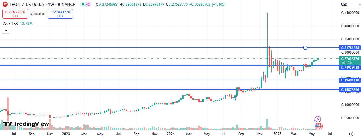 Tron Price