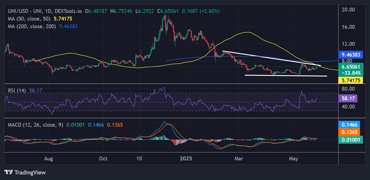 Uniswap price