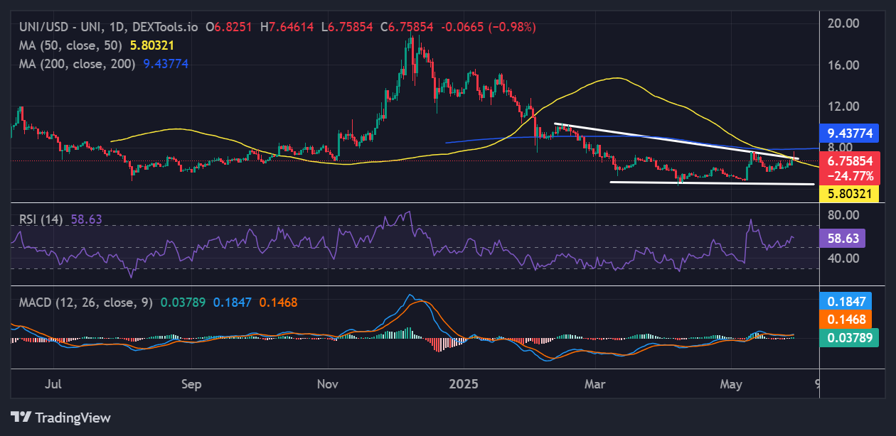Uniswap price
