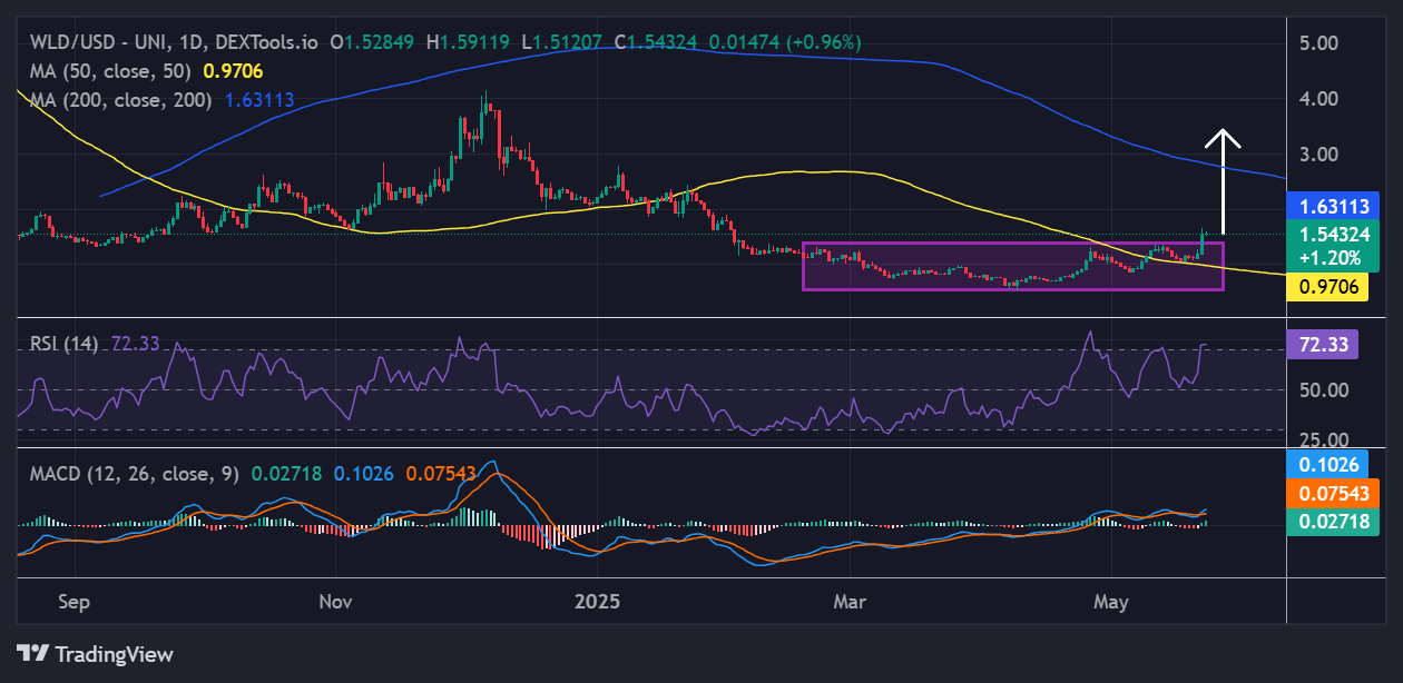 WorldCoin price