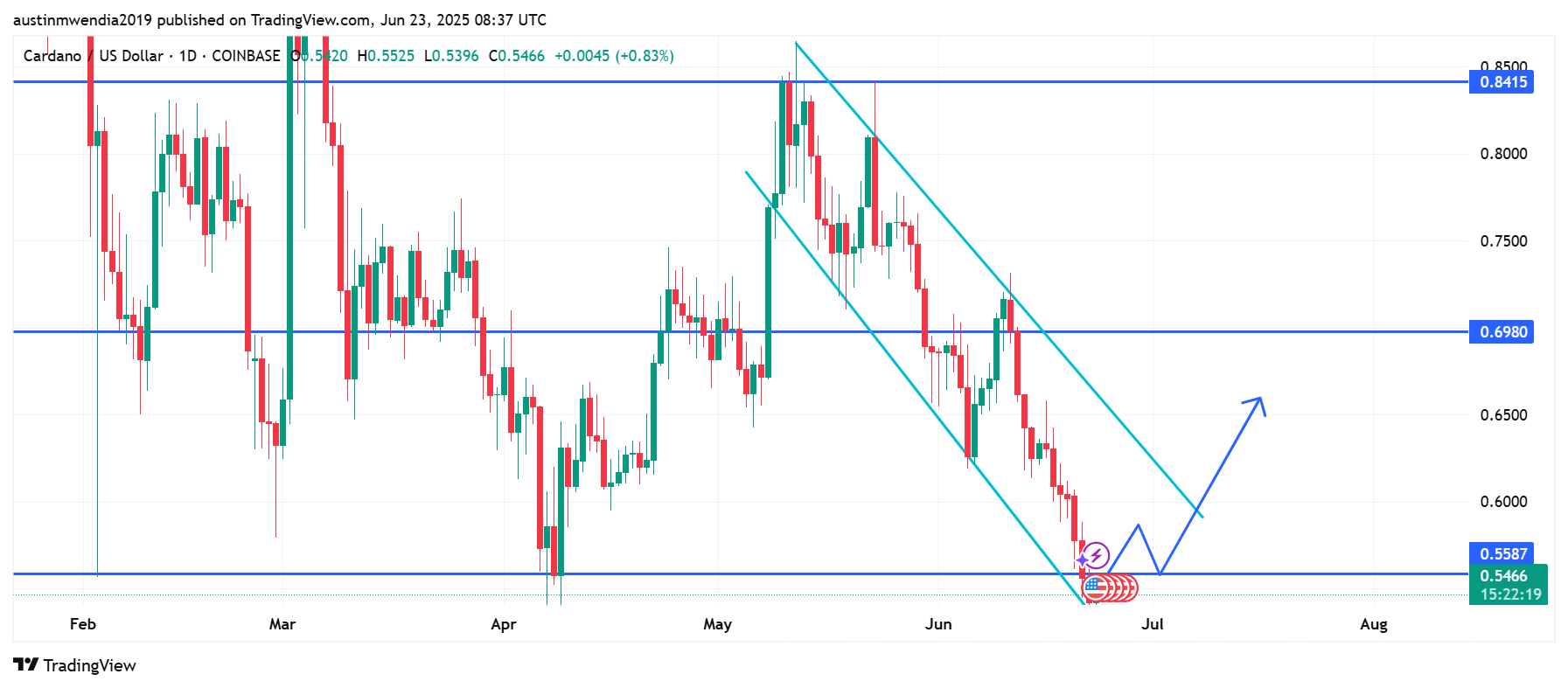 Best Cryptocurrencies to Invest in Today, June 23- OKB, Hyperliquid, Cardano