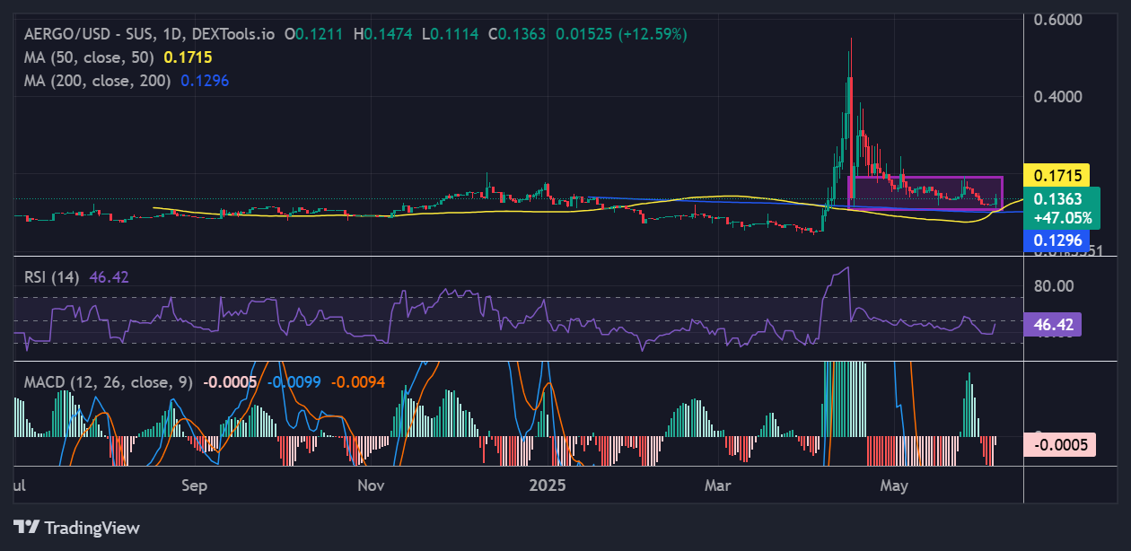 Aergo price