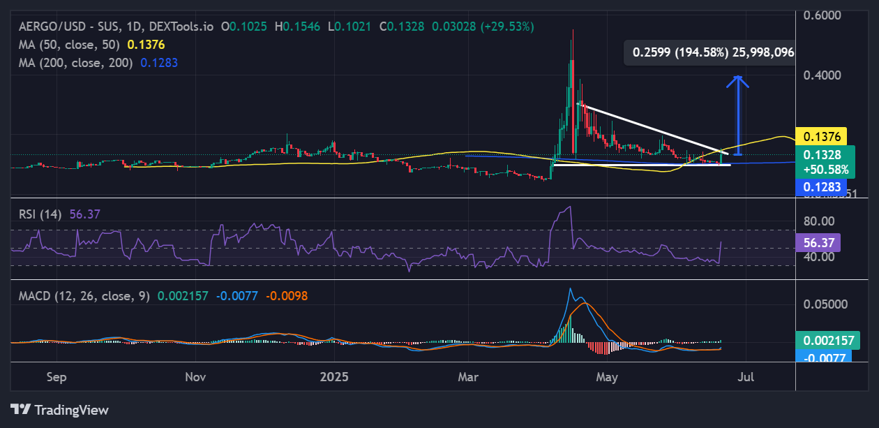 Aergo price