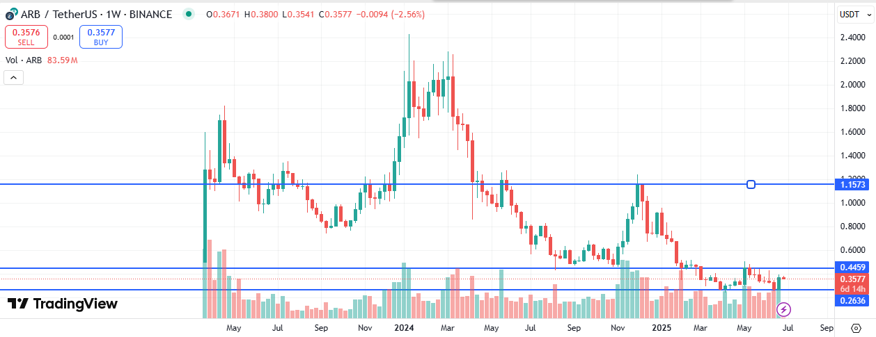 ARB Price