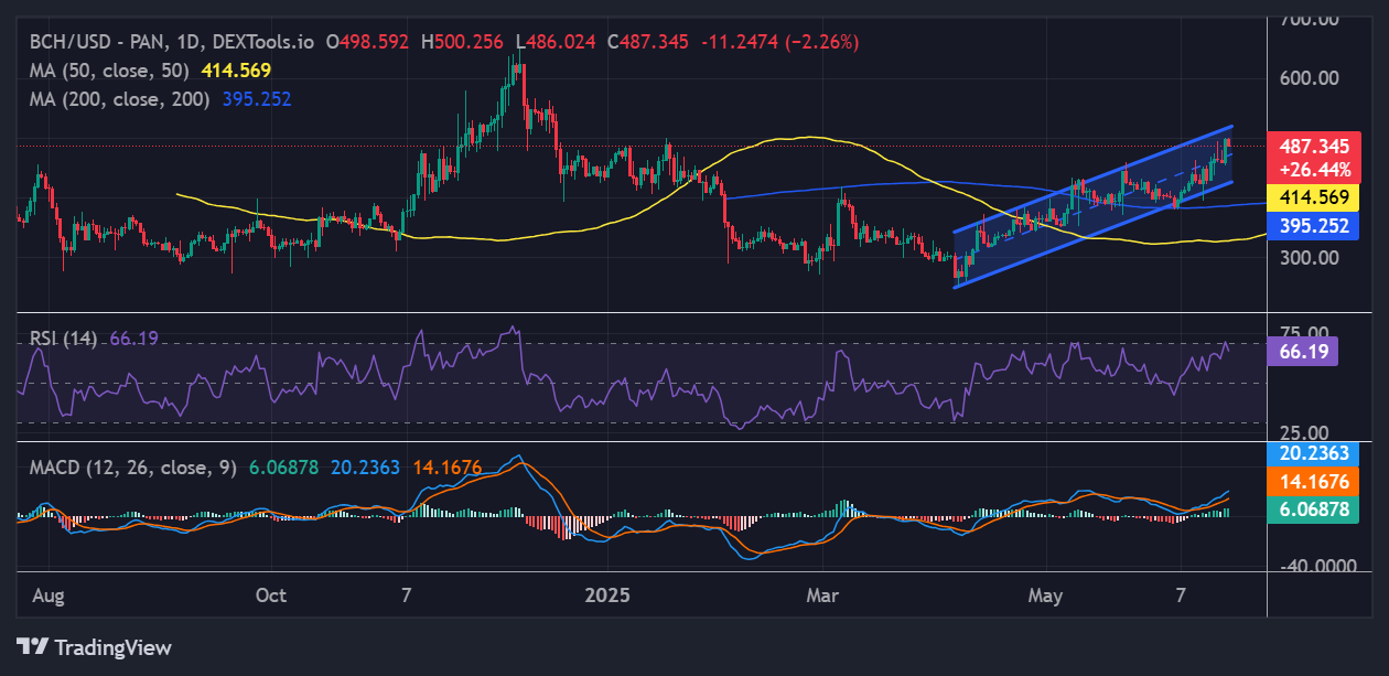 Bitcoin Cash price