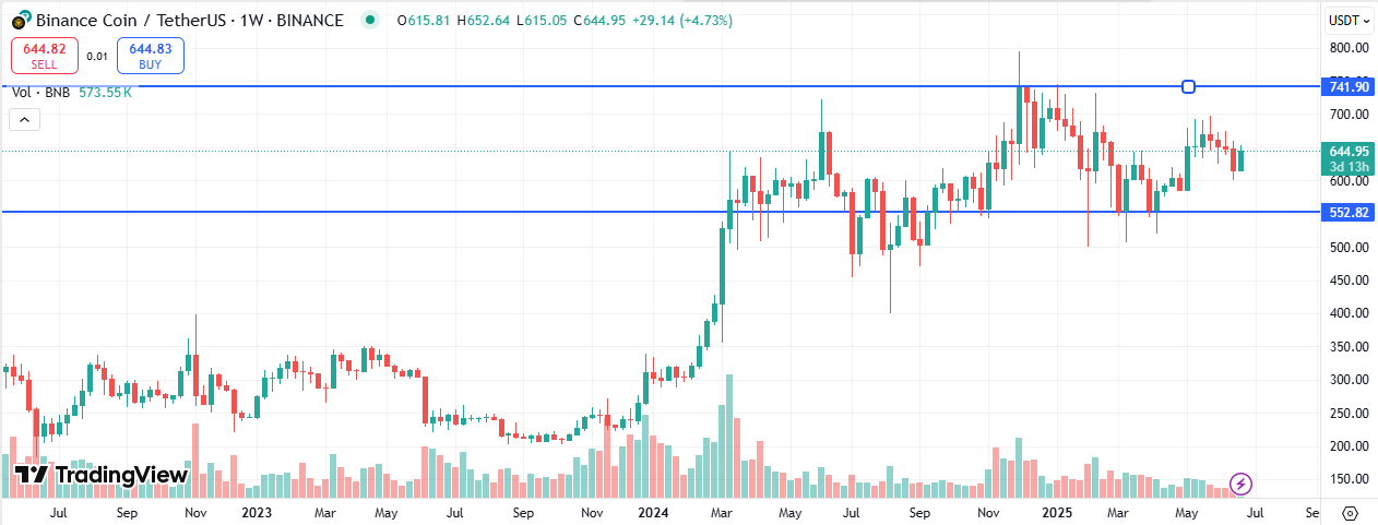 BNB Price Prediction – Institutional Adoption Could Soon Push Binance Coin Through $741 Resistance