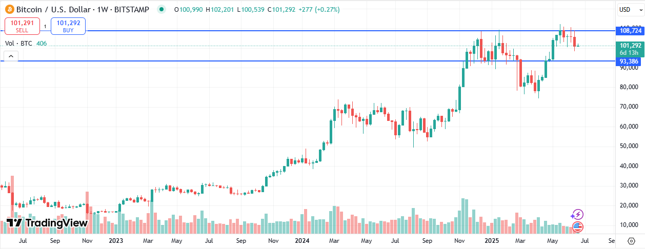 BTC Price